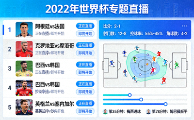 2022年世界杯专题直播页面展示，包含多场比赛实时数据